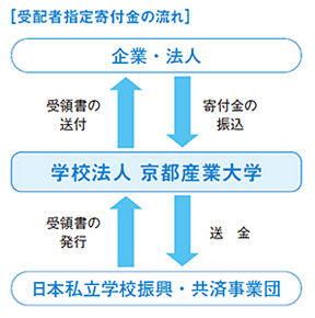 受配者指定寄付金の流れ 受配者指定寄付金の流れ