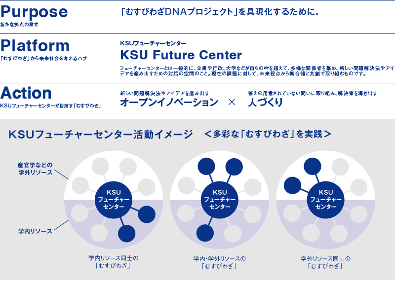 KSUヒューチャーセンター活動イメージ