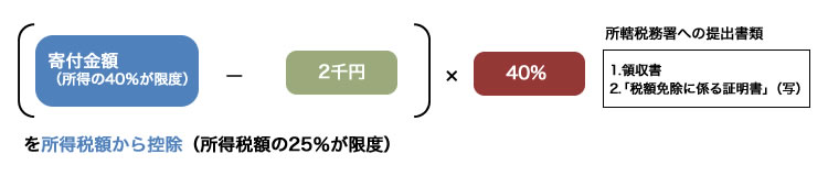 寄付金額 （所得の40％が限度） - ２千円×40%