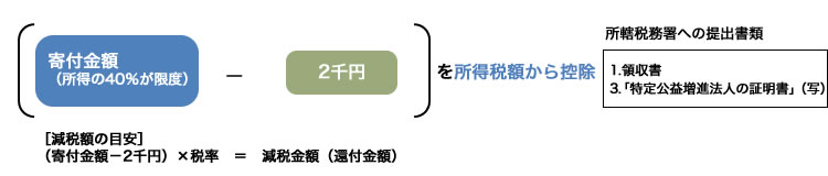 寄付金額 （所得の40％が限度） － ２千円 を所得から控除