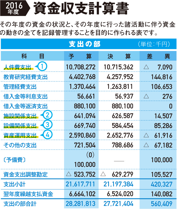 2016年度資金収支計算書　支出の部（単位：千円）