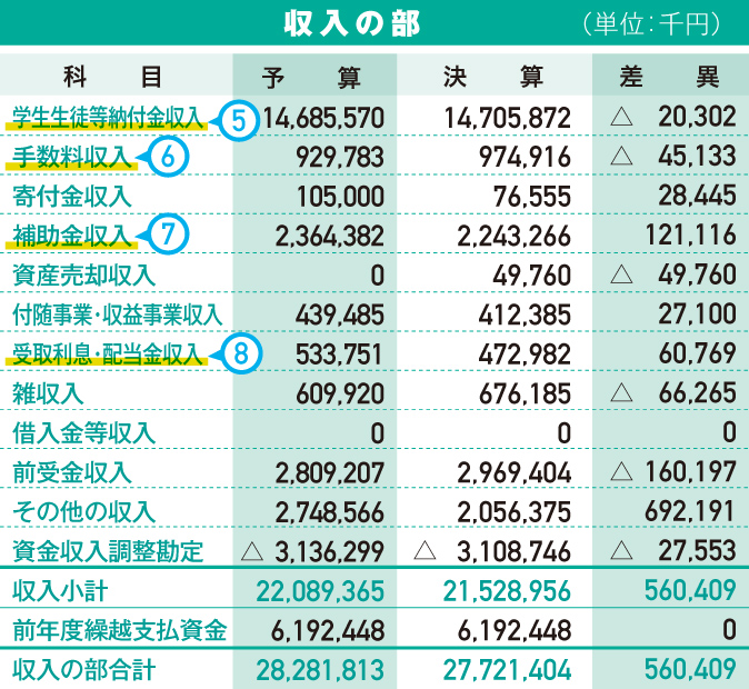 2016年度資金収支計算書　収入の部（単位：千円）