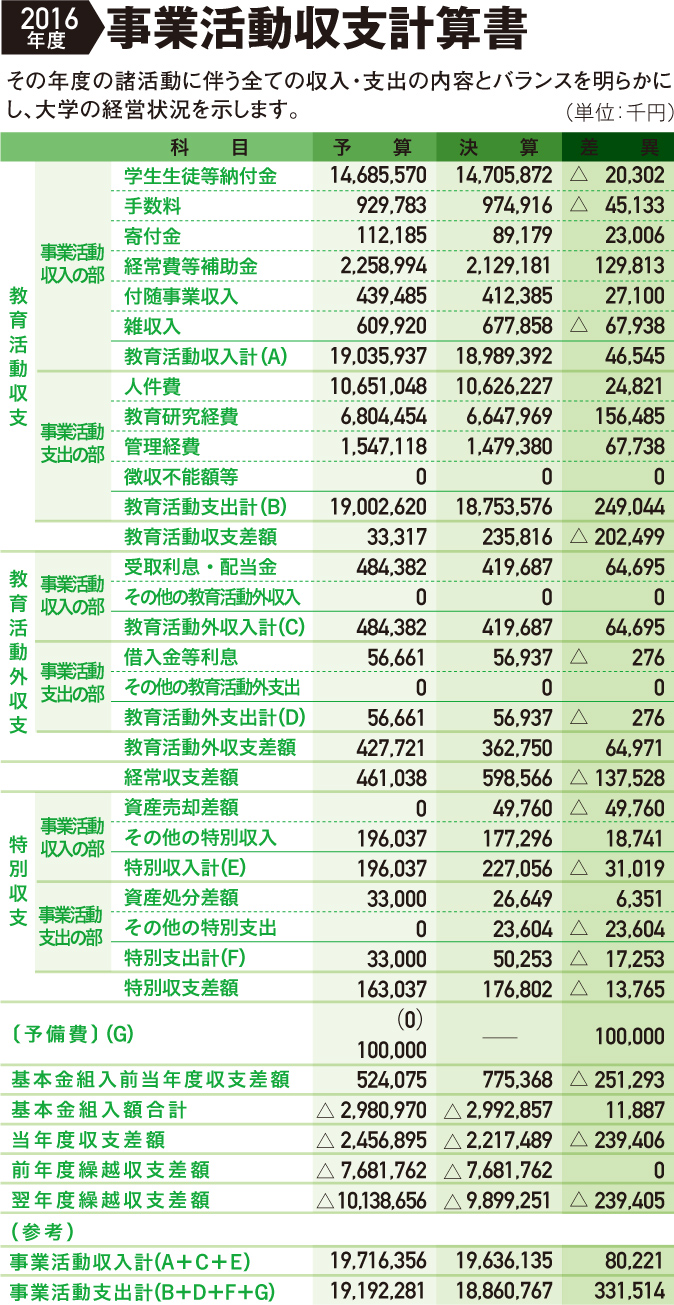 2016年度事業活動収支計算書