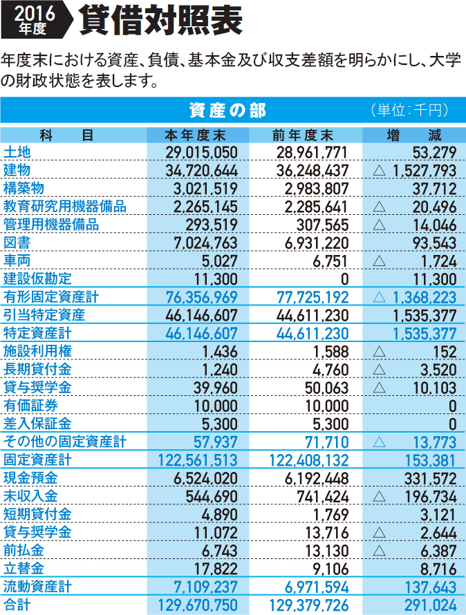2016年度貸借対照表　資産の部（単位：千円）