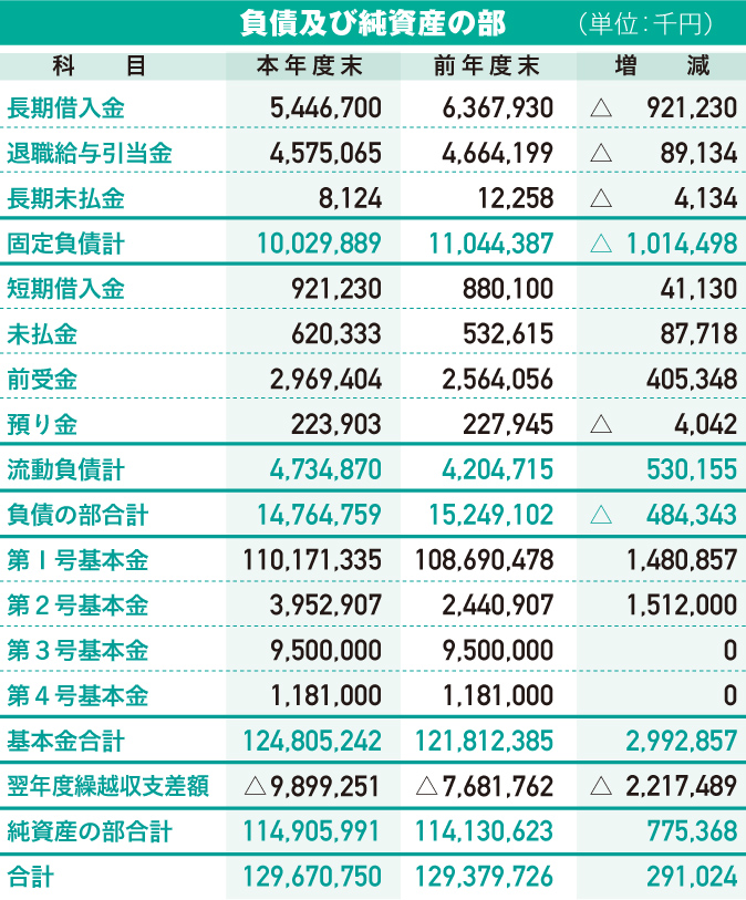 2016年度貸借対照表　負債及び純資産の部（単位：千円）