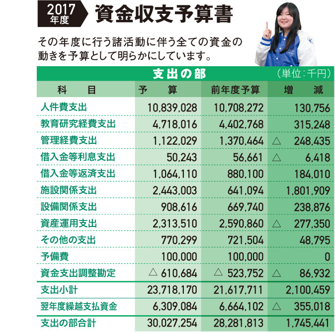 2017年度資金収支予算書　支出の部（単位：千円）