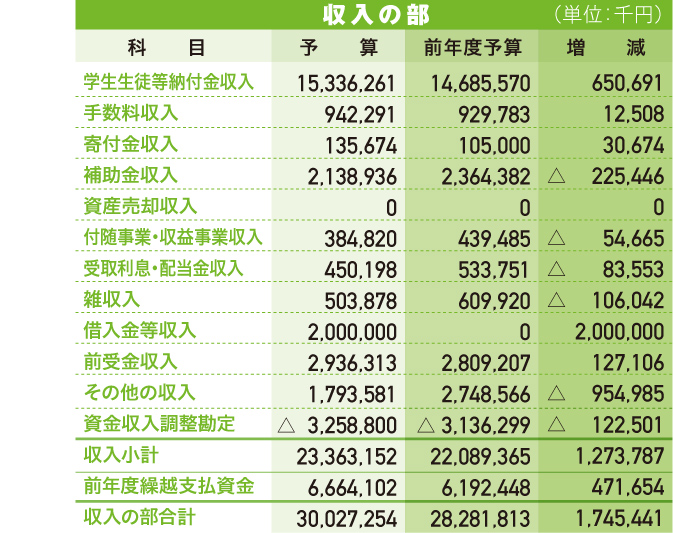 2017年度資金収支予算書　収入の部（単位：千円）