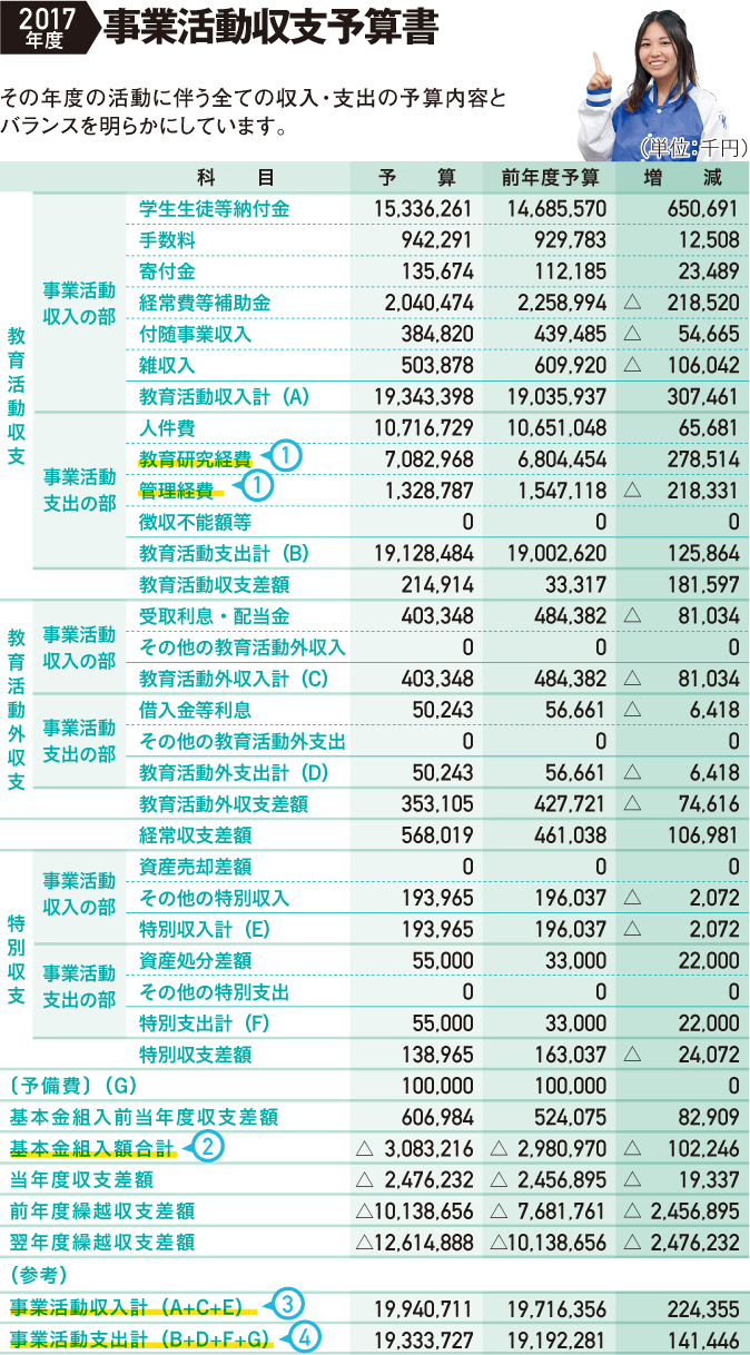 2017年度事業活動収支予算書