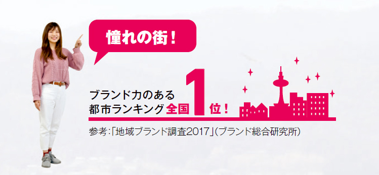 憧れの街！ブランド力のある都市ランキング全国1位！