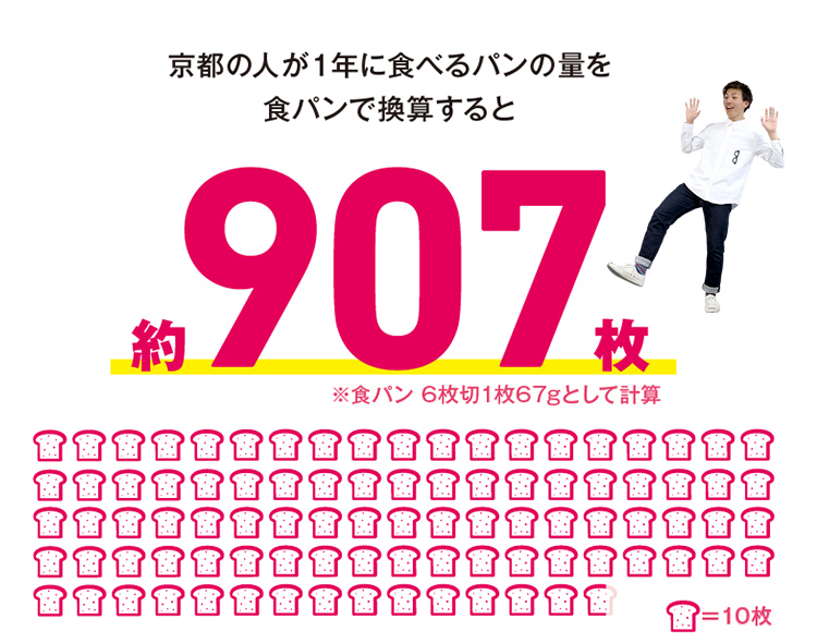 京都の人が1年に食べるパンの量を食パンで換算すると約907枚