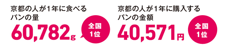 京都の人が1年に食べるパンの量60,782g全国1位　京都の人が1年に購入するパンの金額40,571円全国1位