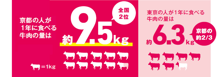 京都の人が1年に食べる牛肉の量は9,469g約9.5kg全国2位　東京の人が1年に食べる牛肉の量は約6.3kg京都の約2/3