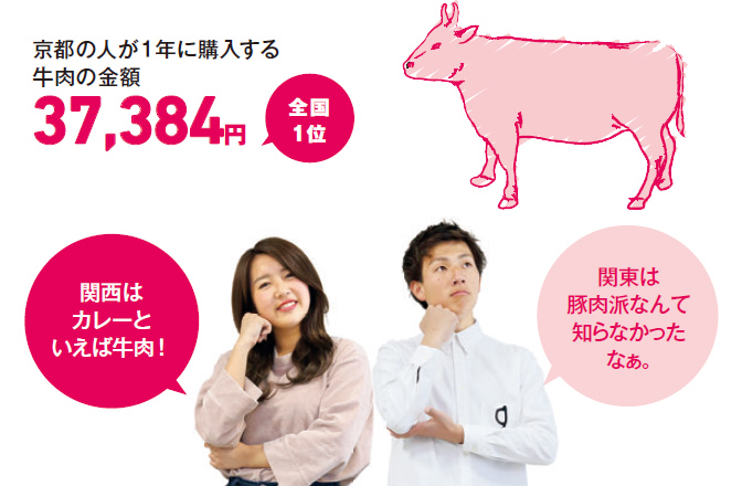 京都の人が1年に購入する牛肉の金額37,384円全国1位