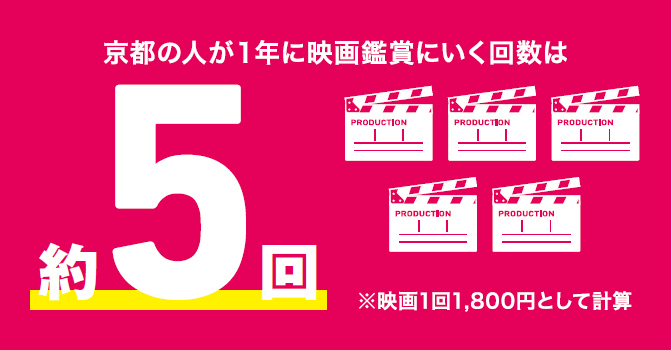 京都の人が１年に映画鑑賞にいく回数は約5回 ※映画1回1,800円として計算