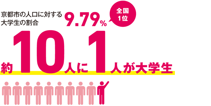 京都市の人口に対する大学生の割合9.79%　全国1位