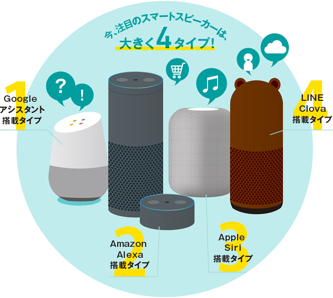 今、注目のスマートスピーカーは、大きく４タイプ！