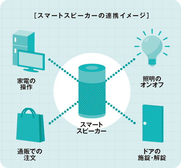 [スマートスピーカーの連携イメージ]