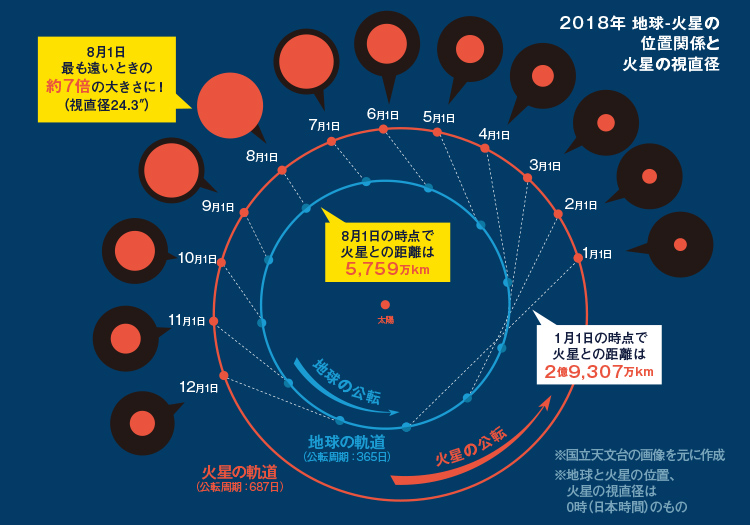 2018年 地球-火星の位置関係と火星の視直径