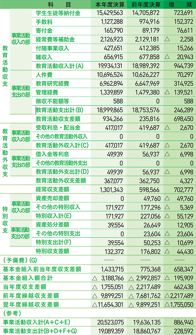 2017年度 事業活動収支計算書