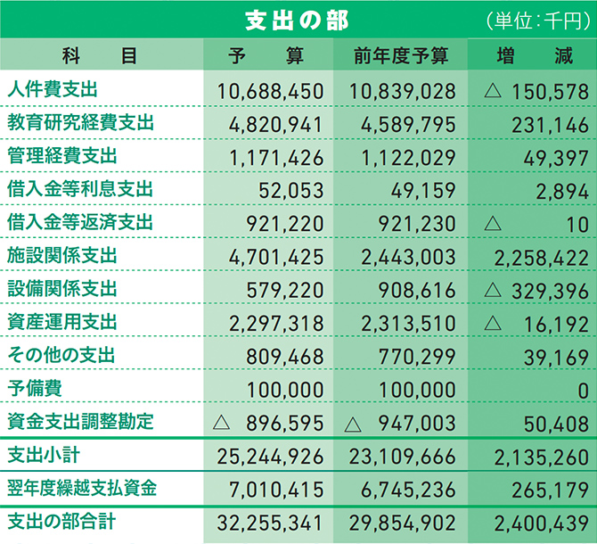 2018年度 資金収支予算書