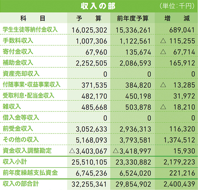 2018年度 資金収支予算書