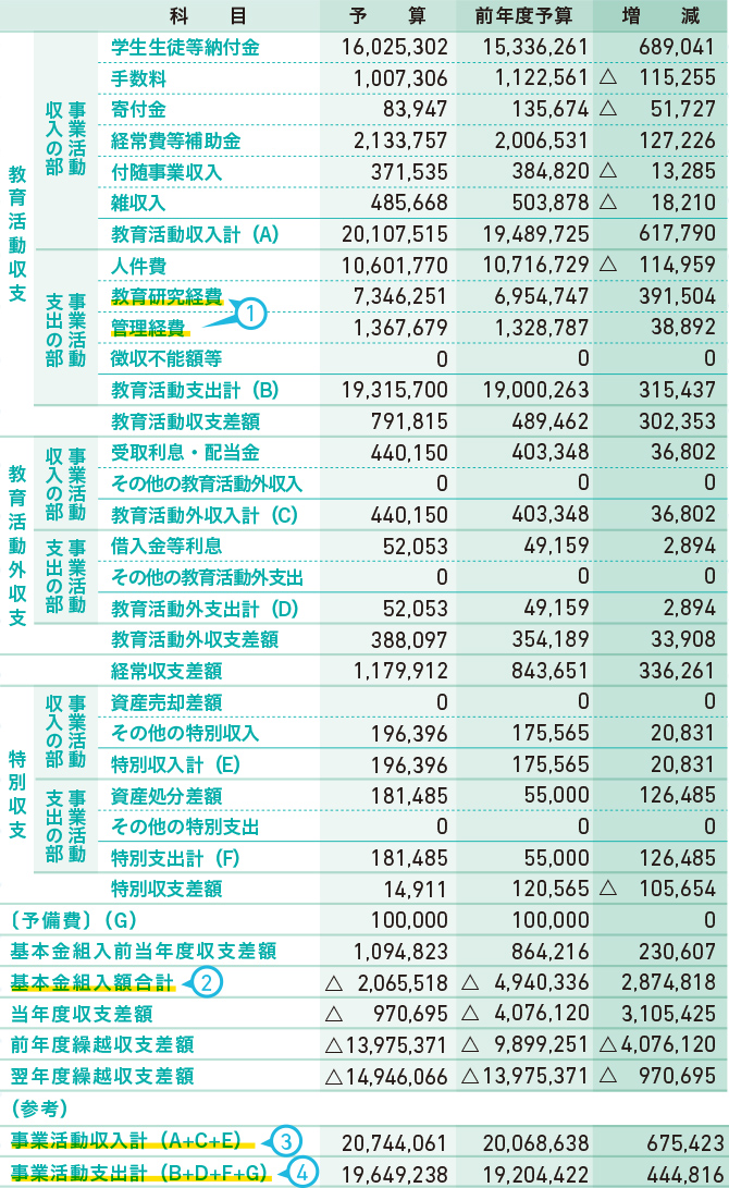 2018年度 事業活動収支予算書