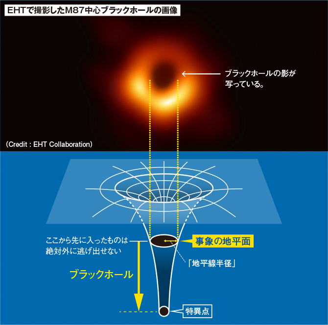 EHTで撮影したM87中心ブラックホールの画像