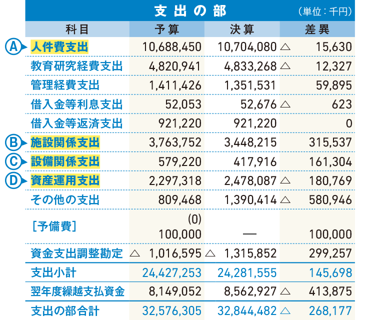 2018年度 資金収支計算書