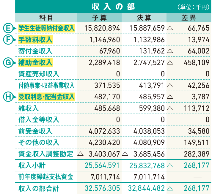 2018年度 資金収支計算書