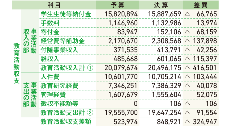 2018年度 事業活動収支計算書