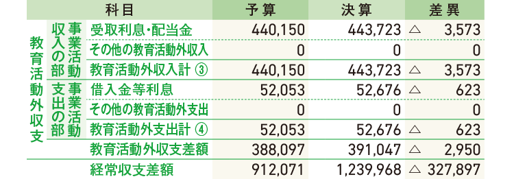 2018年度 事業活動収支計算書