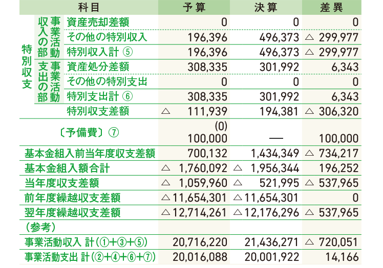 2018年度 事業活動収支計算書