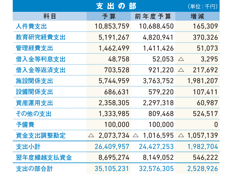 2019年度 資金収支予算書