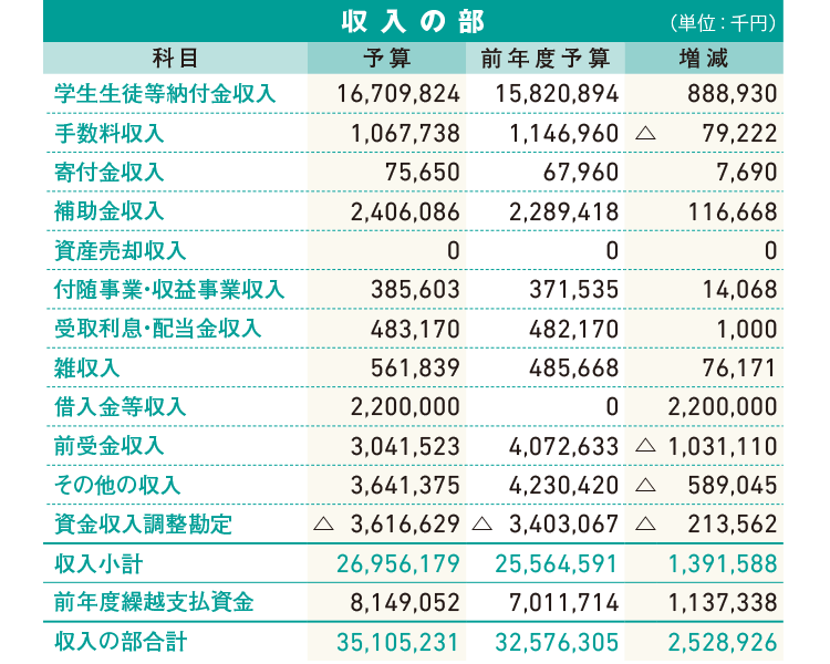 2019年度 資金収支予算書