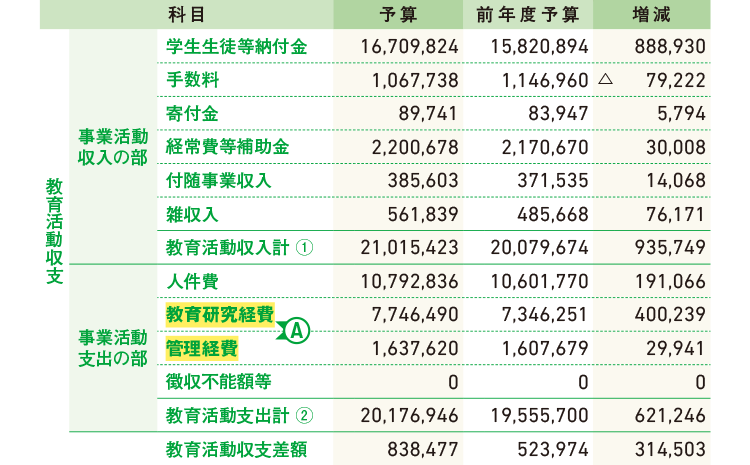 2019年度 事業活動収支予算書