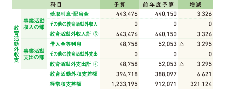 2019年度 事業活動収支予算書