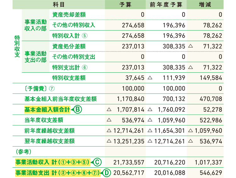 2019年度 事業活動収支予算書