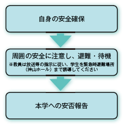 自身の安全確保→周囲の安全に注意し、避難・待機→本学への安否報告