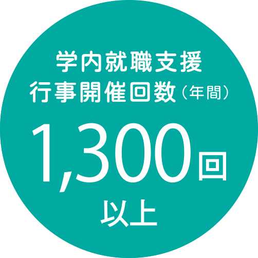学内就職支援行事開催回数（年間）1,300回以上