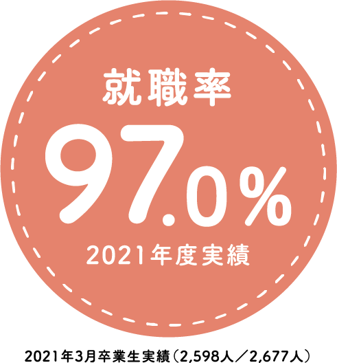 就職率 97.0% 2021年度実績 2021年3月卒業生実績（2,598人／2,677人）