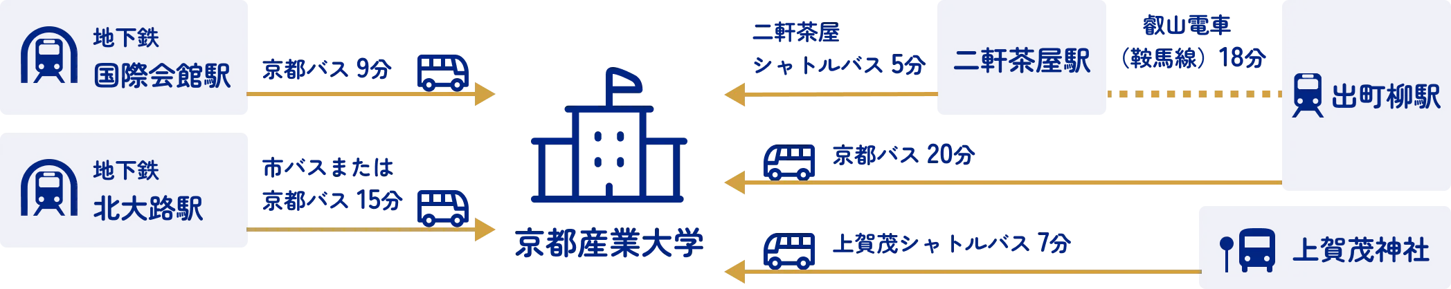 地下鉄国際会館駅から京都バス9分　地下鉄北大路駅から市バスまたは京都バス15分　出町柳駅から二軒茶屋駅経由で叡山電鉄（鞍馬線）18分、二軒茶屋シャトルバス5分　出町柳駅から京都バス20分　上賀茂神社から上賀茂シャトルバス7分
