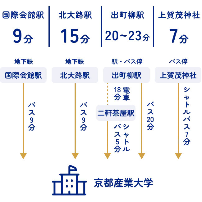 地下鉄国際会館駅から京都バス9分　地下鉄北大路駅から市バスまたは京都バス15分　出町柳駅から二軒茶屋駅経由で叡山電鉄（鞍馬線）18分、二軒茶屋シャトルバス5分　出町柳駅から京都バス20分　上賀茂神社から上賀茂シャトルバス7分