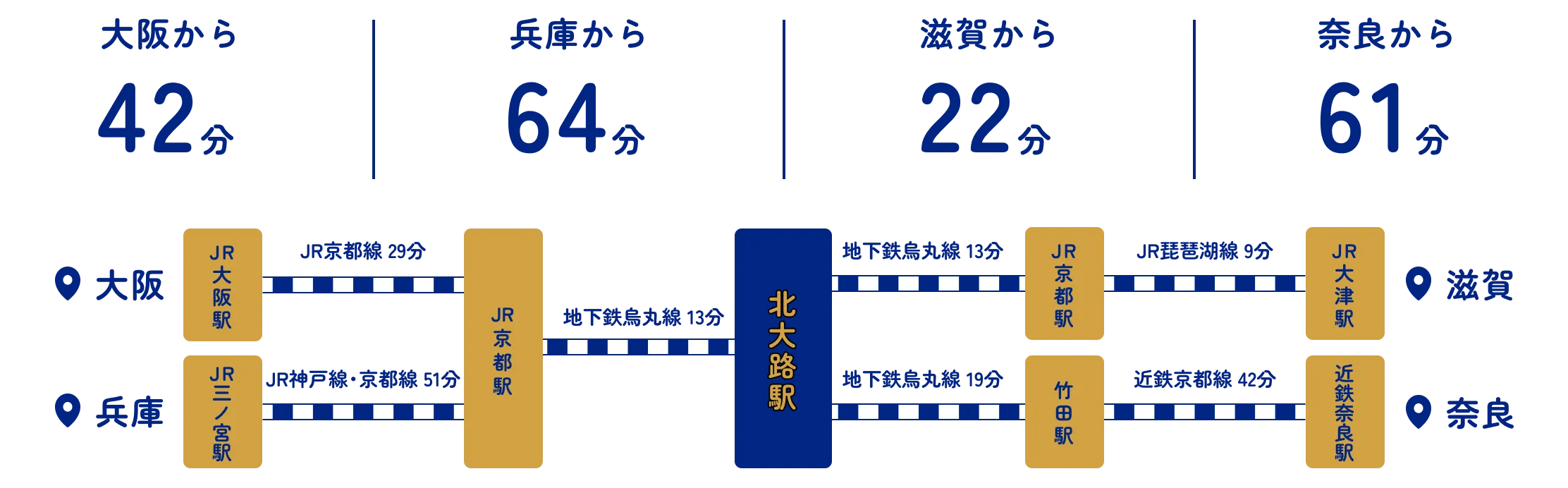 大阪から42分　兵庫から64分　滋賀から22分　奈良から61分