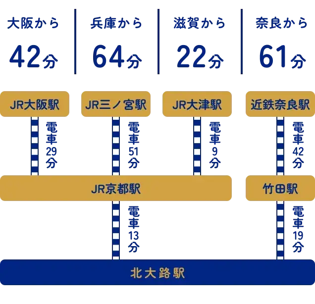大阪から42分　兵庫から64分　滋賀から22分　奈良から61分