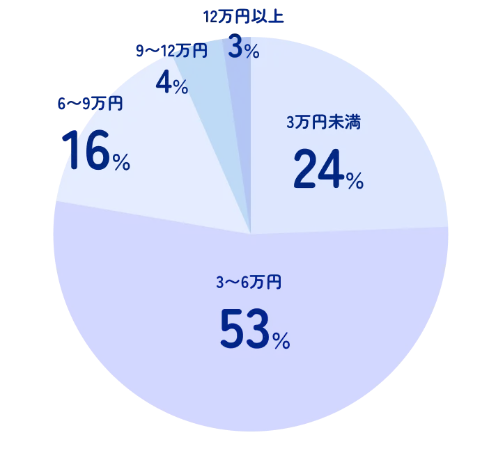 3万円未満 24%　3～6万円 53%　6～9万円 16%　9~12万円 4%　12万円以上 3%