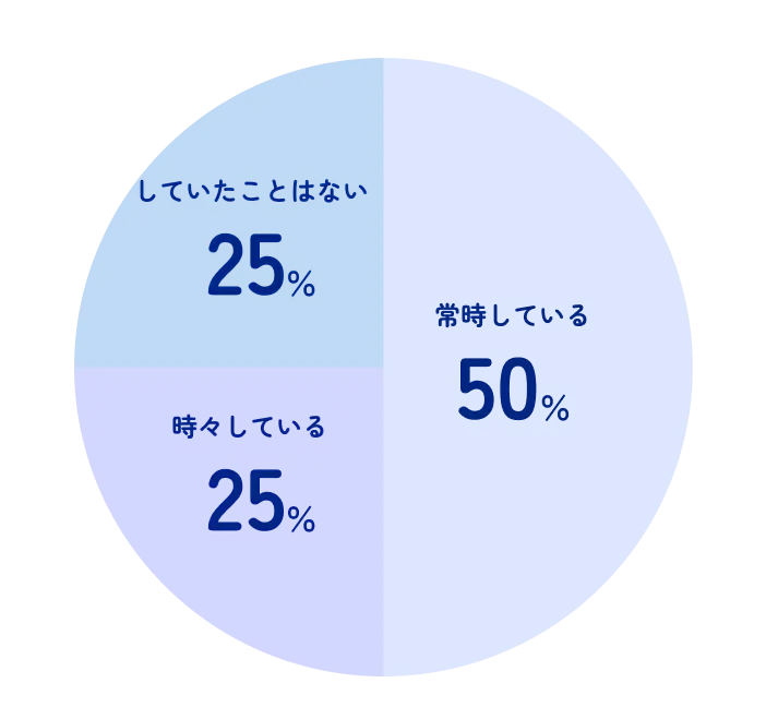 常時している 50%　時々している 25%　していたことはない 25%