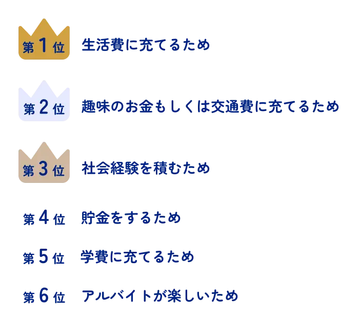 第1位 生活費に充てるため　第2位 趣味のお金もしくは交通費に充てるため　第3位 社会経験を積むため　第4位 貯金をするため　第5位 学費に充てるため　第6位 アルバイトが楽しいため
