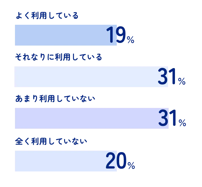よく利用している 19%　それなりに利用している 31%　あまり利用していない 31%　全く利用していない 20%