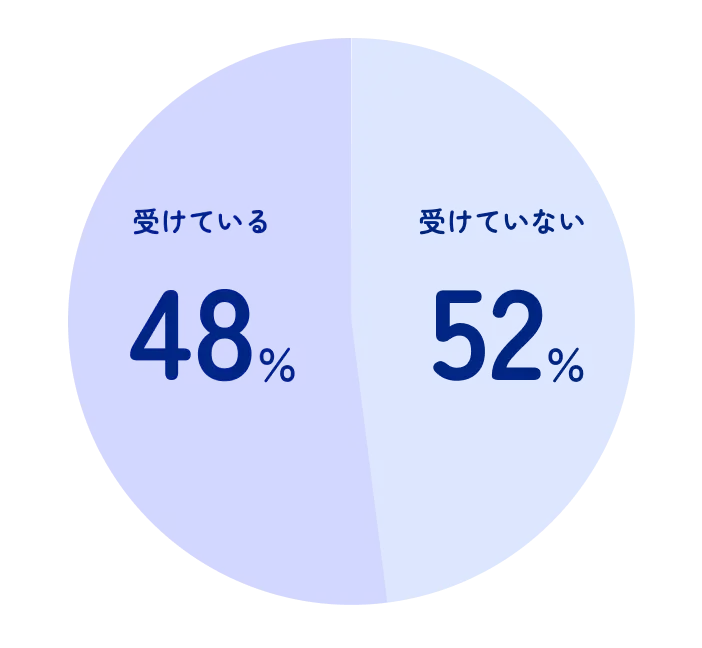 受けていない 52%　受けている 48%