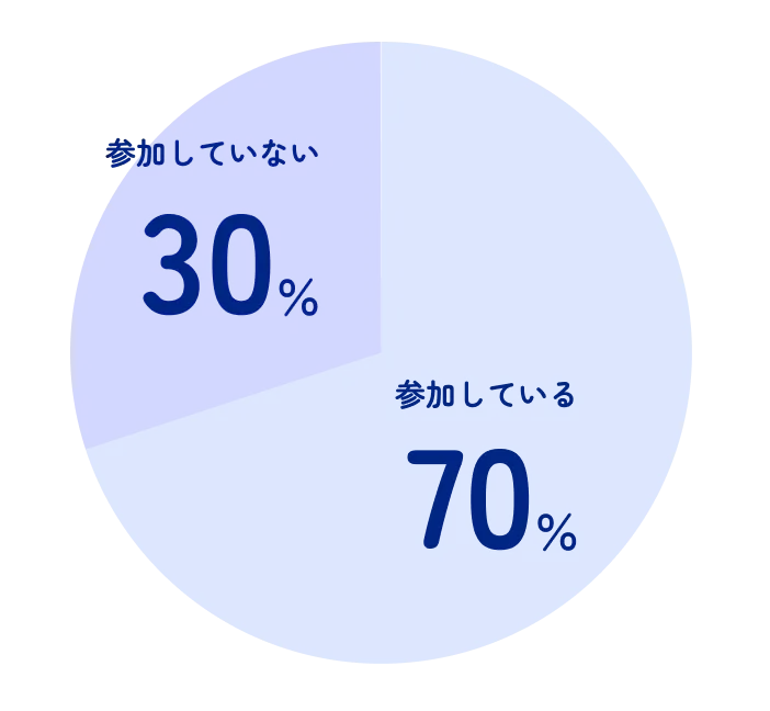 参加している 70%　参加していない 30%